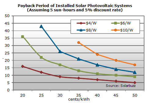 The Costs and Payback Period of Solar Panels - Solar Tribune