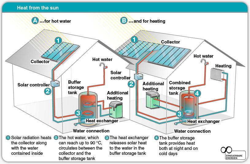 Types of Solar Thermal Collectors Solar Tribune