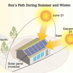 NREL.gov-location of solar panels solar panel orientation
