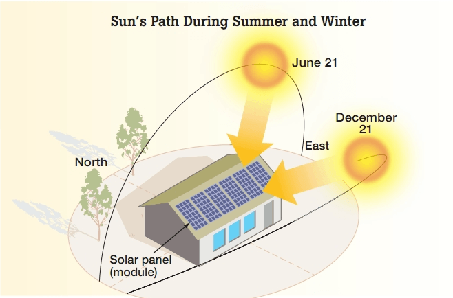 New Direction For Solar - Solar Tribune