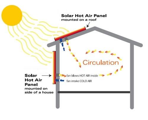 Solar Home & Space Heating Systems Solar Tribune