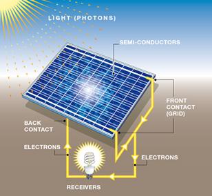 How Solar Energy Works | Solar Tribune