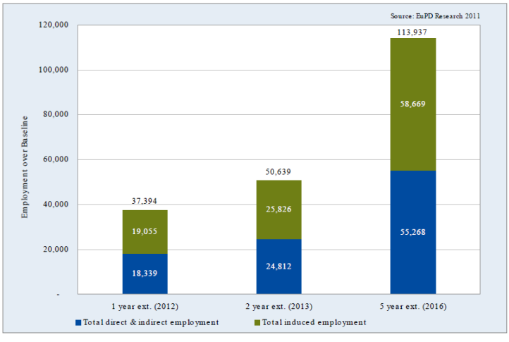 Report predicts added jobs from government grant program, urges extension