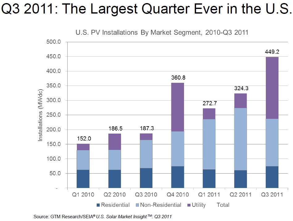 credited_SEIA and GTM Research_U.S. Solar Market Insight Q3 2011