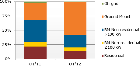 North American PV installations reach quarterly high in Q4 2011