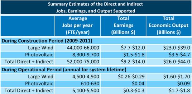 NREL: Treasury 1603 supported up to 75,000 jobs