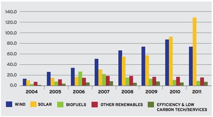 Pew: U.S. is ‘winning clean energy race’
