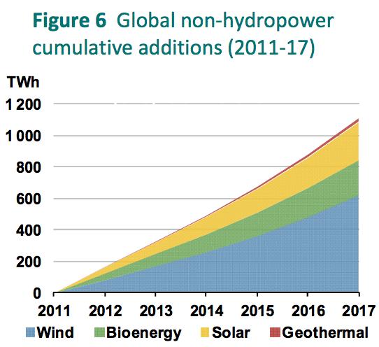 IEA: Global Renewable Energy Capacity To Increase 40% By 2017 | Solar ...