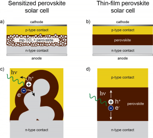 Schematic of a sensitized perovskite solar cell in which the active layer consist of a layer of mesoporous TiO2 which is coated with the perovskite absorber.
