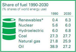 Credit: BP Energy Outlook 2030