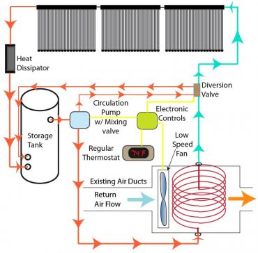 Solar Home & Space Heating Systems — Solar Tribune