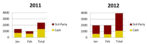 Growth in 3rd party owned solar energy systems in California. Credit: PV Solar Report