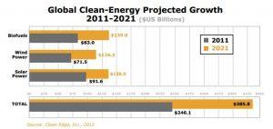 Credit: Clean Energy Trends 2012 © Clean Edge