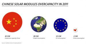 The extent of Chinese overcapacity in 2011 alleged by EU ProSun. Credit: EU ProSun