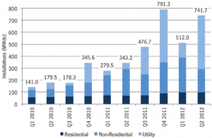 U.S. Solar PV Installations, 2010–Q2 2012 Credit: U.S. Solar Market Insight, 2nd Quarter 2012