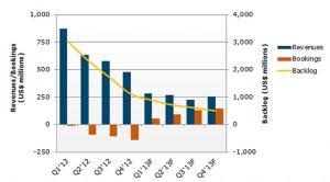Forecast PV-Specific Metrics for the Top 10 PV Equipment Sector to Q4’13 Source: NPD Solarbuzz