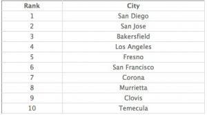Top cities for PV in California, 2012. Credit: PV Solar Report
