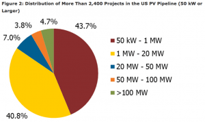 Source: NPD Solarbuzz United States Deal Tracker report 