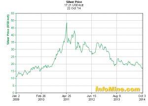 Will solar stop the decline in silver prices?