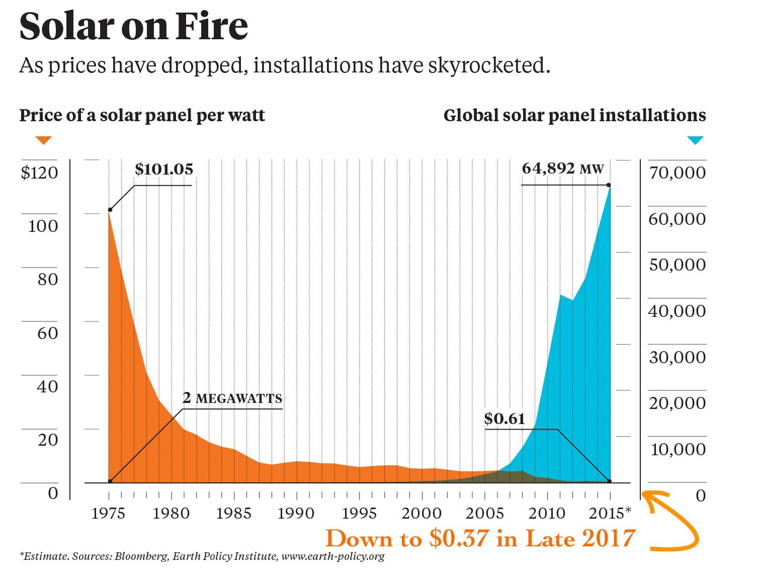 Innovations Spur Era of Rapidly Declining Solar Costs — Solar Tribune