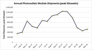 Solar panel shipments