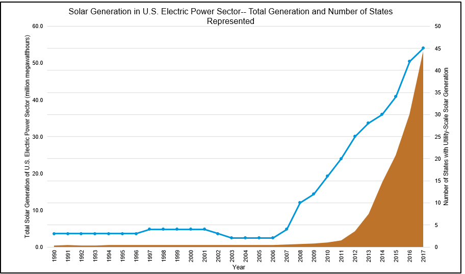solar generation, electric power sector, United States, graph