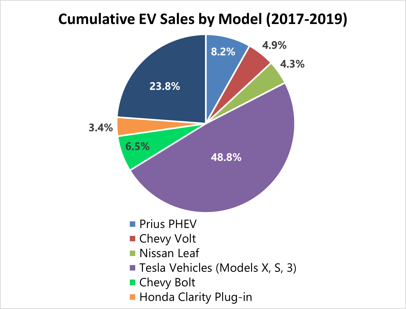 EV sales by model — Solar Tribune