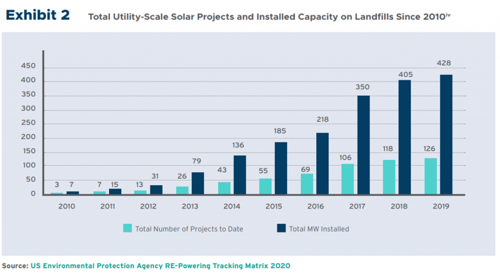 Solar Panels Helping Old Landfills Embrace a Greener Future — Solar Tribune